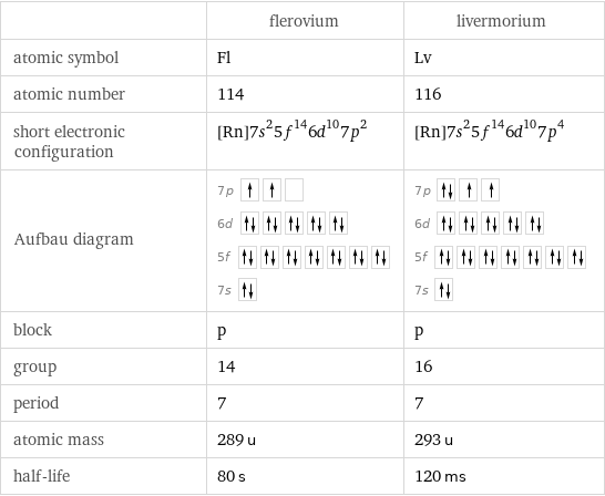  | flerovium | livermorium atomic symbol | Fl | Lv atomic number | 114 | 116 short electronic configuration | [Rn]7s^25f^146d^107p^2 | [Rn]7s^25f^146d^107p^4 Aufbau diagram | 7p  6d  5f  7s | 7p  6d  5f  7s  block | p | p group | 14 | 16 period | 7 | 7 atomic mass | 289 u | 293 u half-life | 80 s | 120 ms