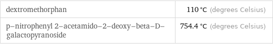 dextromethorphan | 110 °C (degrees Celsius) p-nitrophenyl 2-acetamido-2-deoxy-beta-D-galactopyranoside | 754.4 °C (degrees Celsius)