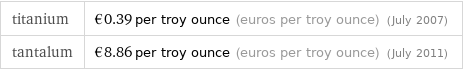 titanium | €0.39 per troy ounce (euros per troy ounce) (July 2007) tantalum | €8.86 per troy ounce (euros per troy ounce) (July 2011)