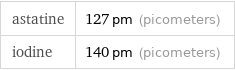 astatine | 127 pm (picometers) iodine | 140 pm (picometers)