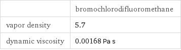  | bromochlorodifluoromethane vapor density | 5.7 dynamic viscosity | 0.00168 Pa s