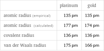  | platinum | gold atomic radius (empirical) | 135 pm | 135 pm atomic radius (calculated) | 177 pm | 174 pm covalent radius | 136 pm | 136 pm van der Waals radius | 175 pm | 166 pm