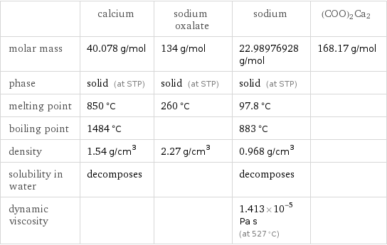  | calcium | sodium oxalate | sodium | (COO)2Ca2 molar mass | 40.078 g/mol | 134 g/mol | 22.98976928 g/mol | 168.17 g/mol phase | solid (at STP) | solid (at STP) | solid (at STP) |  melting point | 850 °C | 260 °C | 97.8 °C |  boiling point | 1484 °C | | 883 °C |  density | 1.54 g/cm^3 | 2.27 g/cm^3 | 0.968 g/cm^3 |  solubility in water | decomposes | | decomposes |  dynamic viscosity | | | 1.413×10^-5 Pa s (at 527 °C) | 