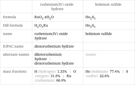  | ruthenium(IV) oxide hydrate | holmium sulfide formula | RuO_2·xH_2O | Ho_2S_3 Hill formula | H_2O_3Ru | Ho_2S_3 name | ruthenium(IV) oxide hydrate | holmium sulfide IUPAC name | dioxoruthenium hydrate |  alternate names | diketoruthenium hydrate | dioxoruthenium hydrate | (none) mass fractions | H (hydrogen) 1.33% | O (oxygen) 31.8% | Ru (ruthenium) 66.9% | Ho (holmium) 77.4% | S (sulfur) 22.6%