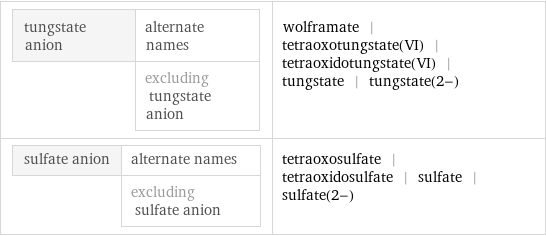 tungstate anion | alternate names  | excluding tungstate anion | wolframate | tetraoxotungstate(VI) | tetraoxidotungstate(VI) | tungstate | tungstate(2-) sulfate anion | alternate names  | excluding sulfate anion | tetraoxosulfate | tetraoxidosulfate | sulfate | sulfate(2-)