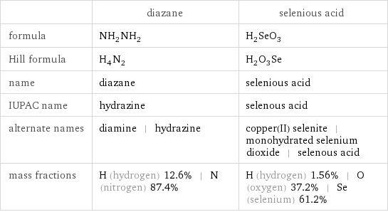  | diazane | selenious acid formula | NH_2NH_2 | H_2SeO_3 Hill formula | H_4N_2 | H_2O_3Se name | diazane | selenious acid IUPAC name | hydrazine | selenous acid alternate names | diamine | hydrazine | copper(II) selenite | monohydrated selenium dioxide | selenous acid mass fractions | H (hydrogen) 12.6% | N (nitrogen) 87.4% | H (hydrogen) 1.56% | O (oxygen) 37.2% | Se (selenium) 61.2%