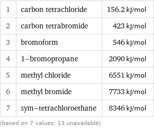 1 | carbon tetrachloride | 156.2 kJ/mol 2 | carbon tetrabromide | 423 kJ/mol 3 | bromoform | 546 kJ/mol 4 | 1-bromopropane | 2090 kJ/mol 5 | methyl chloride | 6551 kJ/mol 6 | methyl bromide | 7733 kJ/mol 7 | sym-tetrachloroethane | 8346 kJ/mol (based on 7 values; 13 unavailable)