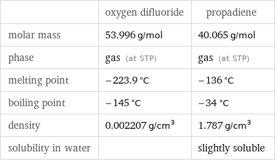  | oxygen difluoride | propadiene molar mass | 53.996 g/mol | 40.065 g/mol phase | gas (at STP) | gas (at STP) melting point | -223.9 °C | -136 °C boiling point | -145 °C | -34 °C density | 0.002207 g/cm^3 | 1.787 g/cm^3 solubility in water | | slightly soluble