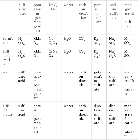  | sulfuric acid | potassium permanganate | NaC2O4 | water | carbon dioxide | potassium sulfate | sodium sulfate | manganese(II) sulfate formula | H_2SO_4 | KMnO_4 | NaC2O4 | H_2O | CO_2 | K_2SO_4 | Na_2SO_4 | MnSO_4 Hill formula | H_2O_4S | KMnO_4 | C2NaO4 | H_2O | CO_2 | K_2O_4S | Na_2O_4S | MnSO_4 name | sulfuric acid | potassium permanganate | | water | carbon dioxide | potassium sulfate | sodium sulfate | manganese(II) sulfate IUPAC name | sulfuric acid | potassium permanganate | | water | carbon dioxide | dipotassium sulfate | disodium sulfate | manganese(+2) cation sulfate