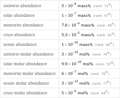 universe abundance | 5×10^-8 mass% (rank: 71st) solar abundance | 1×10^-7 mass% (rank: 57th) meteorite abundance | 7.8×10^-6 mass% (rank: 66th) crust abundance | 5.3×10^-5 mass% (rank: 61st) ocean abundance | 1×10^-10 mass% (rank: 60th) universe molar abundance | 3×10^-10 mol% (rank: 74th) solar molar abundance | 9.9×10^-10 mol% (rank: 53rd) meteorite molar abundance | 6×10^-7 mol% (rank: 70th) ocean molar abundance | 3×10^-12 mol% (rank: 77th) crust molar abundance | 5×10^-6 mol% (rank: 64th)