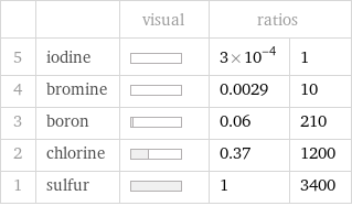  | | visual | ratios |  5 | iodine | | 3×10^-4 | 1 4 | bromine | | 0.0029 | 10 3 | boron | | 0.06 | 210 2 | chlorine | | 0.37 | 1200 1 | sulfur | | 1 | 3400