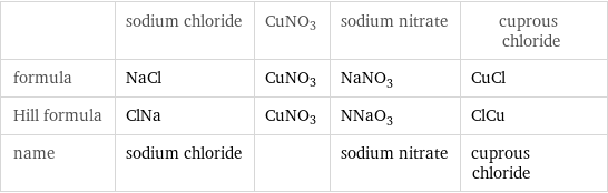  | sodium chloride | CuNO3 | sodium nitrate | cuprous chloride formula | NaCl | CuNO3 | NaNO_3 | CuCl Hill formula | ClNa | CuNO3 | NNaO_3 | ClCu name | sodium chloride | | sodium nitrate | cuprous chloride