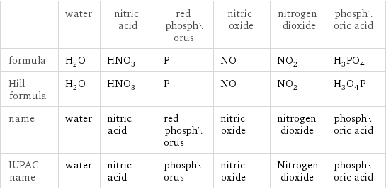  | water | nitric acid | red phosphorus | nitric oxide | nitrogen dioxide | phosphoric acid formula | H_2O | HNO_3 | P | NO | NO_2 | H_3PO_4 Hill formula | H_2O | HNO_3 | P | NO | NO_2 | H_3O_4P name | water | nitric acid | red phosphorus | nitric oxide | nitrogen dioxide | phosphoric acid IUPAC name | water | nitric acid | phosphorus | nitric oxide | Nitrogen dioxide | phosphoric acid