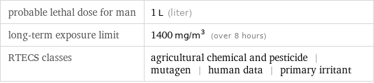 probable lethal dose for man | 1 L (liter) long-term exposure limit | 1400 mg/m^3 (over 8 hours) RTECS classes | agricultural chemical and pesticide | mutagen | human data | primary irritant