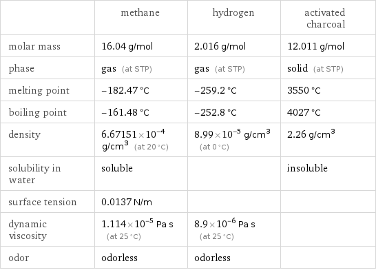  | methane | hydrogen | activated charcoal molar mass | 16.04 g/mol | 2.016 g/mol | 12.011 g/mol phase | gas (at STP) | gas (at STP) | solid (at STP) melting point | -182.47 °C | -259.2 °C | 3550 °C boiling point | -161.48 °C | -252.8 °C | 4027 °C density | 6.67151×10^-4 g/cm^3 (at 20 °C) | 8.99×10^-5 g/cm^3 (at 0 °C) | 2.26 g/cm^3 solubility in water | soluble | | insoluble surface tension | 0.0137 N/m | |  dynamic viscosity | 1.114×10^-5 Pa s (at 25 °C) | 8.9×10^-6 Pa s (at 25 °C) |  odor | odorless | odorless | 