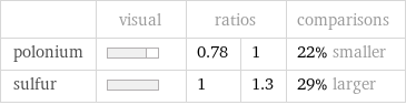  | visual | ratios | | comparisons polonium | | 0.78 | 1 | 22% smaller sulfur | | 1 | 1.3 | 29% larger