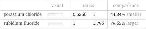  | visual | ratios | | comparisons potassium chloride | | 0.5566 | 1 | 44.34% smaller rubidium fluoride | | 1 | 1.796 | 79.65% larger