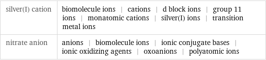 silver(I) cation | biomolecule ions | cations | d block ions | group 11 ions | monatomic cations | silver(I) ions | transition metal ions nitrate anion | anions | biomolecule ions | ionic conjugate bases | ionic oxidizing agents | oxoanions | polyatomic ions