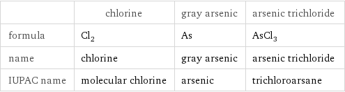  | chlorine | gray arsenic | arsenic trichloride formula | Cl_2 | As | AsCl_3 name | chlorine | gray arsenic | arsenic trichloride IUPAC name | molecular chlorine | arsenic | trichloroarsane