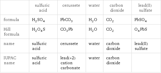  | sulfuric acid | cerussete | water | carbon dioxide | lead(II) sulfate formula | H_2SO_4 | PbCO_3 | H_2O | CO_2 | PbSO_4 Hill formula | H_2O_4S | CO_3Pb | H_2O | CO_2 | O_4PbS name | sulfuric acid | cerussete | water | carbon dioxide | lead(II) sulfate IUPAC name | sulfuric acid | lead(+2) cation carbonate | water | carbon dioxide | 