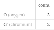  | count O (oxygen) | 3 Cr (chromium) | 2