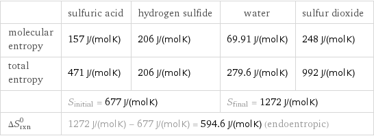  | sulfuric acid | hydrogen sulfide | water | sulfur dioxide molecular entropy | 157 J/(mol K) | 206 J/(mol K) | 69.91 J/(mol K) | 248 J/(mol K) total entropy | 471 J/(mol K) | 206 J/(mol K) | 279.6 J/(mol K) | 992 J/(mol K)  | S_initial = 677 J/(mol K) | | S_final = 1272 J/(mol K) |  ΔS_rxn^0 | 1272 J/(mol K) - 677 J/(mol K) = 594.6 J/(mol K) (endoentropic) | | |  