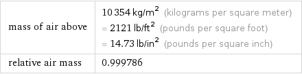 mass of air above | 10354 kg/m^2 (kilograms per square meter) = 2121 lb/ft^2 (pounds per square foot) = 14.73 lb/in^2 (pounds per square inch) relative air mass | 0.999786