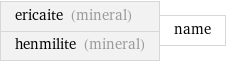ericaite (mineral) henmilite (mineral) | name