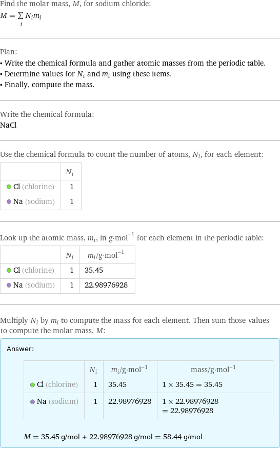 Find the molar mass, M, for sodium chloride: M = sum _iN_im_i Plan: • Write the chemical formula and gather atomic masses from the periodic table. • Determine values for N_i and m_i using these items. • Finally, compute the mass. Write the chemical formula: NaCl Use the chemical formula to count the number of atoms, N_i, for each element:  | N_i  Cl (chlorine) | 1  Na (sodium) | 1 Look up the atomic mass, m_i, in g·mol^(-1) for each element in the periodic table:  | N_i | m_i/g·mol^(-1)  Cl (chlorine) | 1 | 35.45  Na (sodium) | 1 | 22.98976928 Multiply N_i by m_i to compute the mass for each element. Then sum those values to compute the molar mass, M: Answer: |   | | N_i | m_i/g·mol^(-1) | mass/g·mol^(-1)  Cl (chlorine) | 1 | 35.45 | 1 × 35.45 = 35.45  Na (sodium) | 1 | 22.98976928 | 1 × 22.98976928 = 22.98976928  M = 35.45 g/mol + 22.98976928 g/mol = 58.44 g/mol