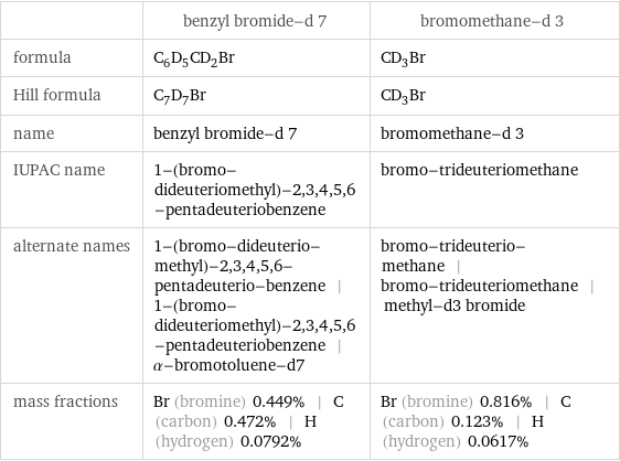  | benzyl bromide-d 7 | bromomethane-d 3 formula | C_6D_5CD_2Br | CD_3Br Hill formula | C_7D_7Br | CD_3Br name | benzyl bromide-d 7 | bromomethane-d 3 IUPAC name | 1-(bromo-dideuteriomethyl)-2, 3, 4, 5, 6-pentadeuteriobenzene | bromo-trideuteriomethane alternate names | 1-(bromo-dideuterio-methyl)-2, 3, 4, 5, 6-pentadeuterio-benzene | 1-(bromo-dideuteriomethyl)-2, 3, 4, 5, 6-pentadeuteriobenzene | α-bromotoluene-d7 | bromo-trideuterio-methane | bromo-trideuteriomethane | methyl-d3 bromide mass fractions | Br (bromine) 0.449% | C (carbon) 0.472% | H (hydrogen) 0.0792% | Br (bromine) 0.816% | C (carbon) 0.123% | H (hydrogen) 0.0617%