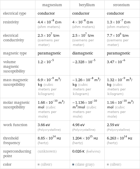  | magnesium | beryllium | strontium electrical type | conductor | conductor | conductor resistivity | 4.4×10^-8 Ω m (ohm meters) | 4×10^-8 Ω m (ohm meters) | 1.3×10^-7 Ω m (ohm meters) electrical conductivity | 2.3×10^7 S/m (siemens per meter) | 2.5×10^7 S/m (siemens per meter) | 7.7×10^6 S/m (siemens per meter) magnetic type | paramagnetic | diamagnetic | paramagnetic volume magnetic susceptibility | 1.2×10^-5 | -2.328×10^-5 | 3.47×10^-6 mass magnetic susceptibility | 6.9×10^-9 m^3/kg (cubic meters per kilogram) | -1.26×10^-8 m^3/kg (cubic meters per kilogram) | 1.32×10^-9 m^3/kg (cubic meters per kilogram) molar magnetic susceptibility | 1.68×10^-10 m^3/mol (cubic meters per mole) | -1.136×10^-10 m^3/mol (cubic meters per mole) | 1.16×10^-10 m^3/mol (cubic meters per mole) work function | 3.66 eV (Polycrystalline) | 4.98 eV (Polycrystalline) | 2.59 eV (Polycrystalline) threshold frequency | 8.85×10^14 Hz (hertz) | 1.204×10^15 Hz (hertz) | 6.263×10^14 Hz (hertz) superconducting point | (unknown) | 0.026 K (kelvins) |  color | (silver) | (slate gray) | (silver)