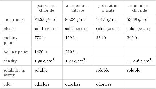  | potassium chloride | ammonium nitrate | potassium nitrate | ammonium chloride molar mass | 74.55 g/mol | 80.04 g/mol | 101.1 g/mol | 53.49 g/mol phase | solid (at STP) | solid (at STP) | solid (at STP) | solid (at STP) melting point | 770 °C | 169 °C | 334 °C | 340 °C boiling point | 1420 °C | 210 °C | |  density | 1.98 g/cm^3 | 1.73 g/cm^3 | | 1.5256 g/cm^3 solubility in water | soluble | | soluble | soluble odor | odorless | odorless | odorless | 