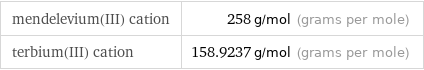 mendelevium(III) cation | 258 g/mol (grams per mole) terbium(III) cation | 158.9237 g/mol (grams per mole)