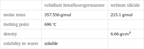 | rubidium hexafluorogermanate | terbium silicide molar mass | 357.556 g/mol | 215.1 g/mol melting point | 696 °C |  density | | 6.66 g/cm^3 solubility in water | soluble | 