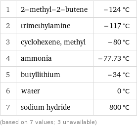 1 | 2-methyl-2-butene | -124 °C 2 | trimethylamine | -117 °C 3 | cyclohexene, methyl | -80 °C 4 | ammonia | -77.73 °C 5 | butyllithium | -34 °C 6 | water | 0 °C 7 | sodium hydride | 800 °C (based on 7 values; 3 unavailable)