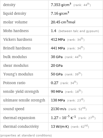 density | 7.353 g/cm^3 (rank: 44th) liquid density | 7.16 g/cm^3 molar volume | 20.45 cm^3/mol Mohs hardness | 1.4 (between talc and gypsum) Vickers hardness | 412 MPa (rank: 34th) Brinell hardness | 441 MPa (rank: 34th) bulk modulus | 38 GPa (rank: 44th) shear modulus | 20 GPa Young's modulus | 50 GPa (rank: 39th) Poisson ratio | 0.27 (rank: 34th) tensile yield strength | 90 MPa (rank: 18th) ultimate tensile strength | 138 MPa (rank: 23rd) sound speed | 2130 m/s (rank: 52nd) thermal expansion | 1.27×10^-5 K^(-1) (rank: 27th) thermal conductivity | 13 W/(m K) (rank: 62nd) (properties at standard conditions)