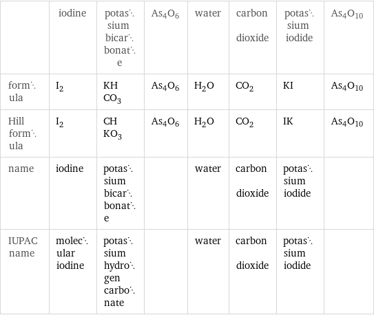  | iodine | potassium bicarbonate | As4O6 | water | carbon dioxide | potassium iodide | As4O10 formula | I_2 | KHCO_3 | As4O6 | H_2O | CO_2 | KI | As4O10 Hill formula | I_2 | CHKO_3 | As4O6 | H_2O | CO_2 | IK | As4O10 name | iodine | potassium bicarbonate | | water | carbon dioxide | potassium iodide |  IUPAC name | molecular iodine | potassium hydrogen carbonate | | water | carbon dioxide | potassium iodide | 