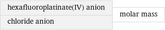 hexafluoroplatinate(IV) anion chloride anion | molar mass