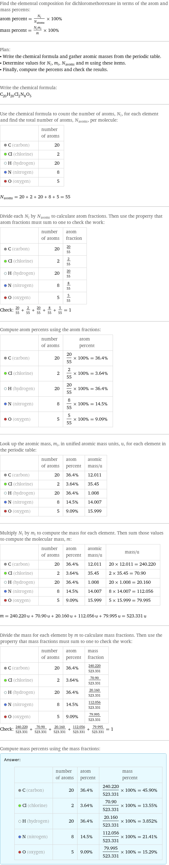 Find the elemental composition for dichloromethotrexate in terms of the atom and mass percents: atom percent = N_i/N_atoms × 100% mass percent = (N_im_i)/m × 100% Plan: • Write the chemical formula and gather atomic masses from the periodic table. • Determine values for N_i, m_i, N_atoms and m using these items. • Finally, compute the percents and check the results. Write the chemical formula: C_20H_20Cl_2N_8O_5 Use the chemical formula to count the number of atoms, N_i, for each element and find the total number of atoms, N_atoms, per molecule:  | number of atoms  C (carbon) | 20  Cl (chlorine) | 2  H (hydrogen) | 20  N (nitrogen) | 8  O (oxygen) | 5  N_atoms = 20 + 2 + 20 + 8 + 5 = 55 Divide each N_i by N_atoms to calculate atom fractions. Then use the property that atom fractions must sum to one to check the work:  | number of atoms | atom fraction  C (carbon) | 20 | 20/55  Cl (chlorine) | 2 | 2/55  H (hydrogen) | 20 | 20/55  N (nitrogen) | 8 | 8/55  O (oxygen) | 5 | 5/55 Check: 20/55 + 2/55 + 20/55 + 8/55 + 5/55 = 1 Compute atom percents using the atom fractions:  | number of atoms | atom percent  C (carbon) | 20 | 20/55 × 100% = 36.4%  Cl (chlorine) | 2 | 2/55 × 100% = 3.64%  H (hydrogen) | 20 | 20/55 × 100% = 36.4%  N (nitrogen) | 8 | 8/55 × 100% = 14.5%  O (oxygen) | 5 | 5/55 × 100% = 9.09% Look up the atomic mass, m_i, in unified atomic mass units, u, for each element in the periodic table:  | number of atoms | atom percent | atomic mass/u  C (carbon) | 20 | 36.4% | 12.011  Cl (chlorine) | 2 | 3.64% | 35.45  H (hydrogen) | 20 | 36.4% | 1.008  N (nitrogen) | 8 | 14.5% | 14.007  O (oxygen) | 5 | 9.09% | 15.999 Multiply N_i by m_i to compute the mass for each element. Then sum those values to compute the molecular mass, m:  | number of atoms | atom percent | atomic mass/u | mass/u  C (carbon) | 20 | 36.4% | 12.011 | 20 × 12.011 = 240.220  Cl (chlorine) | 2 | 3.64% | 35.45 | 2 × 35.45 = 70.90  H (hydrogen) | 20 | 36.4% | 1.008 | 20 × 1.008 = 20.160  N (nitrogen) | 8 | 14.5% | 14.007 | 8 × 14.007 = 112.056  O (oxygen) | 5 | 9.09% | 15.999 | 5 × 15.999 = 79.995  m = 240.220 u + 70.90 u + 20.160 u + 112.056 u + 79.995 u = 523.331 u Divide the mass for each element by m to calculate mass fractions. Then use the property that mass fractions must sum to one to check the work:  | number of atoms | atom percent | mass fraction  C (carbon) | 20 | 36.4% | 240.220/523.331  Cl (chlorine) | 2 | 3.64% | 70.90/523.331  H (hydrogen) | 20 | 36.4% | 20.160/523.331  N (nitrogen) | 8 | 14.5% | 112.056/523.331  O (oxygen) | 5 | 9.09% | 79.995/523.331 Check: 240.220/523.331 + 70.90/523.331 + 20.160/523.331 + 112.056/523.331 + 79.995/523.331 = 1 Compute mass percents using the mass fractions: Answer: |   | | number of atoms | atom percent | mass percent  C (carbon) | 20 | 36.4% | 240.220/523.331 × 100% = 45.90%  Cl (chlorine) | 2 | 3.64% | 70.90/523.331 × 100% = 13.55%  H (hydrogen) | 20 | 36.4% | 20.160/523.331 × 100% = 3.852%  N (nitrogen) | 8 | 14.5% | 112.056/523.331 × 100% = 21.41%  O (oxygen) | 5 | 9.09% | 79.995/523.331 × 100% = 15.29%