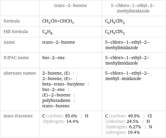  | trans-2-butene | 5-chloro-1-ethyl-2-methylimidazole formula | CH_3CH=CHCH_3 | C_6H_9ClN_2 Hill formula | C_4H_8 | C_6H_9ClN_2 name | trans-2-butene | 5-chloro-1-ethyl-2-methylimidazole IUPAC name | but-2-ene | 5-chloro-1-ethyl-2-methylimidazole alternate names | 2-butene, (E) | 2-butene, (E)- | beta-trans-butylene | but-2-ene | (E)-2-butene | polybutadiene | trans-butene | 5-chloro-1-ethyl-2-methyl-imidazole mass fractions | C (carbon) 85.6% | H (hydrogen) 14.4% | C (carbon) 49.8% | Cl (chlorine) 24.5% | H (hydrogen) 6.27% | N (nitrogen) 19.4%