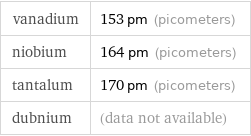 vanadium | 153 pm (picometers) niobium | 164 pm (picometers) tantalum | 170 pm (picometers) dubnium | (data not available)