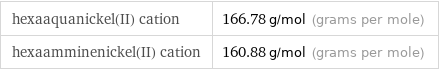 hexaaquanickel(II) cation | 166.78 g/mol (grams per mole) hexaamminenickel(II) cation | 160.88 g/mol (grams per mole)