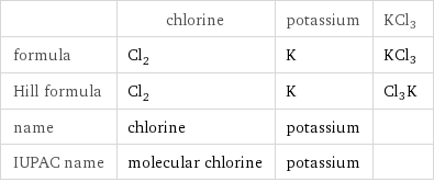  | chlorine | potassium | KCl3 formula | Cl_2 | K | KCl3 Hill formula | Cl_2 | K | Cl3K name | chlorine | potassium |  IUPAC name | molecular chlorine | potassium | 