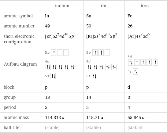  | indium | tin | iron atomic symbol | In | Sn | Fe atomic number | 49 | 50 | 26 short electronic configuration | [Kr]5s^24d^105p^1 | [Kr]5s^24d^105p^2 | [Ar]4s^23d^6 Aufbau diagram | 5p  4d  5s | 5p  4d  5s | 3d  4s  block | p | p | d group | 13 | 14 | 8 period | 5 | 5 | 4 atomic mass | 114.818 u | 118.71 u | 55.845 u half-life | (stable) | (stable) | (stable)