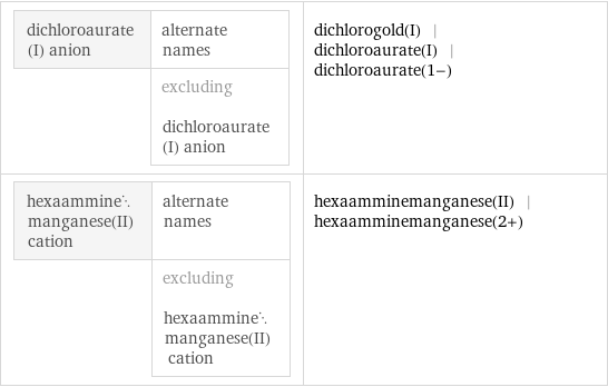 dichloroaurate(I) anion | alternate names  | excluding dichloroaurate(I) anion | dichlorogold(I) | dichloroaurate(I) | dichloroaurate(1-) hexaamminemanganese(II) cation | alternate names  | excluding hexaamminemanganese(II) cation | hexaamminemanganese(II) | hexaamminemanganese(2+)