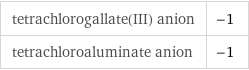 tetrachlorogallate(III) anion | -1 tetrachloroaluminate anion | -1