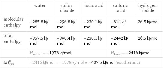  | water | sulfur dioxide | iodic acid | sulfuric acid | hydrogen iodide molecular enthalpy | -285.8 kJ/mol | -296.8 kJ/mol | -230.1 kJ/mol | -814 kJ/mol | 26.5 kJ/mol total enthalpy | -857.5 kJ/mol | -890.4 kJ/mol | -230.1 kJ/mol | -2442 kJ/mol | 26.5 kJ/mol  | H_initial = -1978 kJ/mol | | | H_final = -2416 kJ/mol |  ΔH_rxn^0 | -2416 kJ/mol - -1978 kJ/mol = -437.5 kJ/mol (exothermic) | | | |  