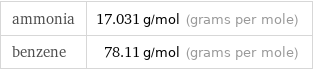 ammonia | 17.031 g/mol (grams per mole) benzene | 78.11 g/mol (grams per mole)