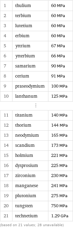 1 | thulium | 60 MPa 2 | terbium | 60 MPa 3 | lutetium | 60 MPa 4 | erbium | 60 MPa 5 | yttrium | 67 MPa 6 | ytterbium | 66 MPa 7 | samarium | 90 MPa 8 | cerium | 91 MPa 9 | praseodymium | 100 MPa 10 | lanthanum | 125 MPa ⋮ | |  11 | titanium | 140 MPa 12 | thorium | 144 MPa 13 | neodymium | 165 MPa 14 | scandium | 173 MPa 15 | holmium | 221 MPa 16 | dysprosium | 225 MPa 17 | zirconium | 230 MPa 18 | manganese | 241 MPa 19 | plutonium | 275 MPa 20 | tungsten | 750 MPa 21 | technetium | 1.29 GPa (based on 21 values; 28 unavailable)