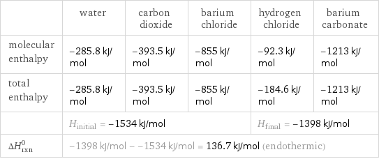  | water | carbon dioxide | barium chloride | hydrogen chloride | barium carbonate molecular enthalpy | -285.8 kJ/mol | -393.5 kJ/mol | -855 kJ/mol | -92.3 kJ/mol | -1213 kJ/mol total enthalpy | -285.8 kJ/mol | -393.5 kJ/mol | -855 kJ/mol | -184.6 kJ/mol | -1213 kJ/mol  | H_initial = -1534 kJ/mol | | | H_final = -1398 kJ/mol |  ΔH_rxn^0 | -1398 kJ/mol - -1534 kJ/mol = 136.7 kJ/mol (endothermic) | | | |  